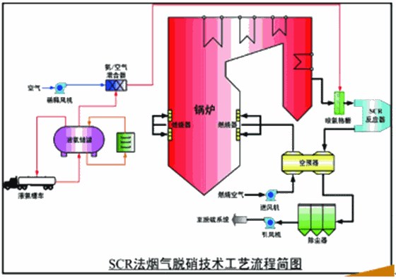 SCR法烟气脱硫技术